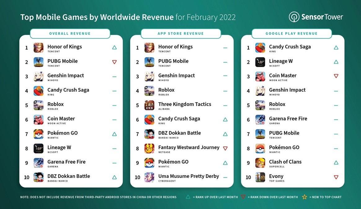Sensor Tower 2月全球手游营收排行王者荣耀第一
