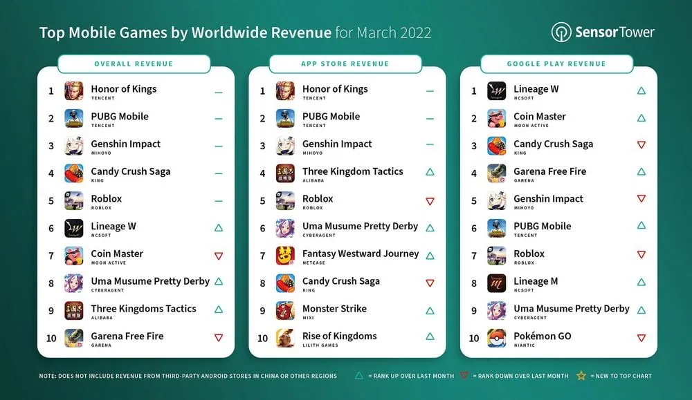 Sensor Tower公布3月全球手游营收排行王者荣耀、绝地求生、原神前三